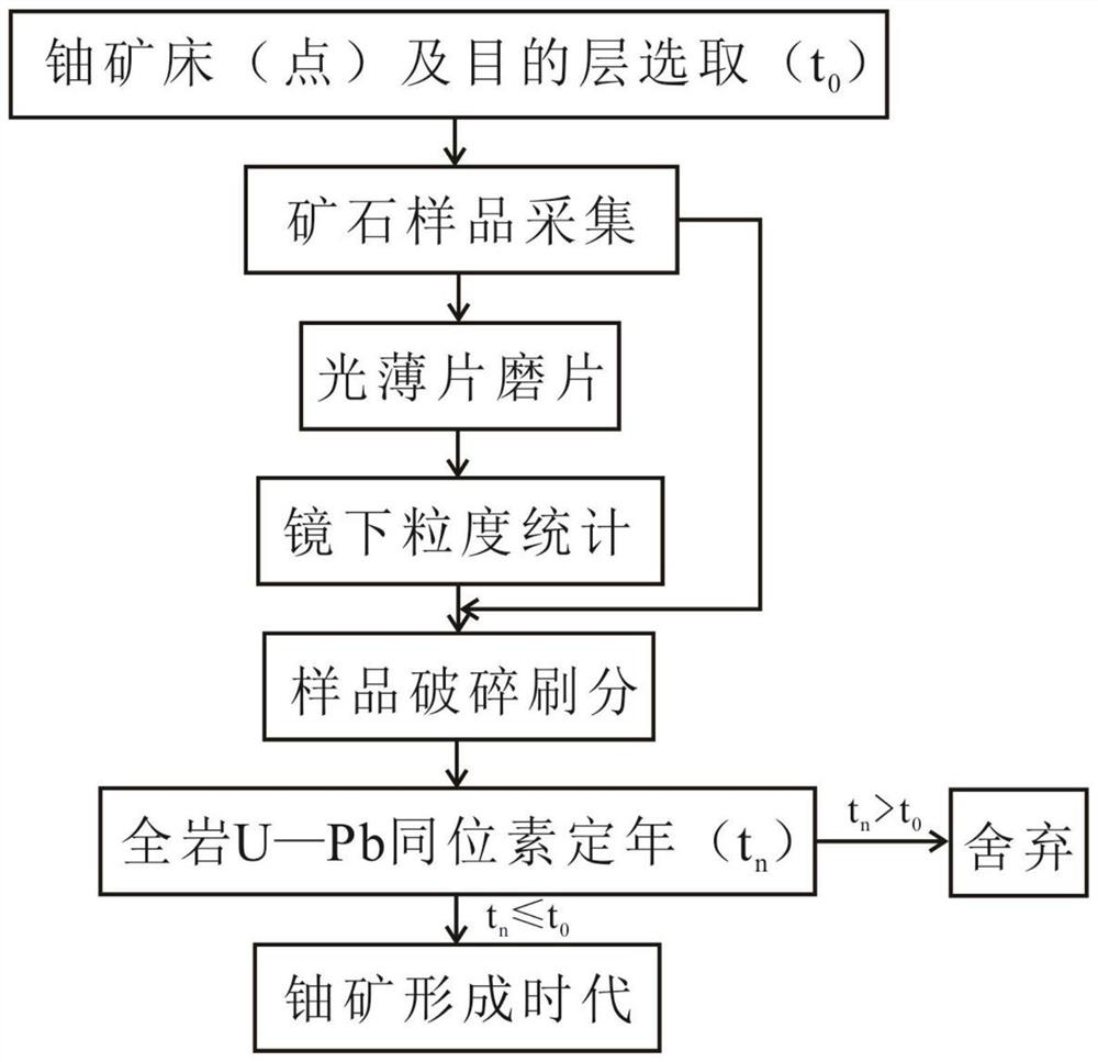 A METHOD FOR DETERMINING ORE-FORMING AGE OF SANDSTONE-TYPE URANIUM DEPOSIT IN BASIN