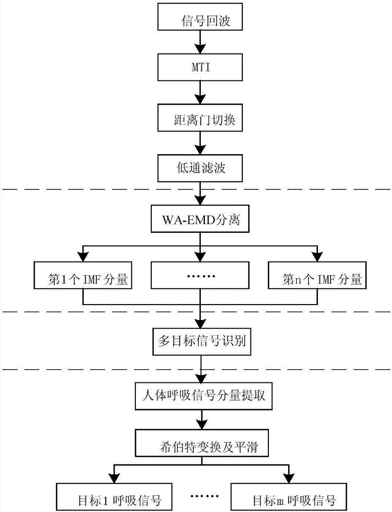 Noncontact detecting based multi-target human respiratory signal monitoring method and device