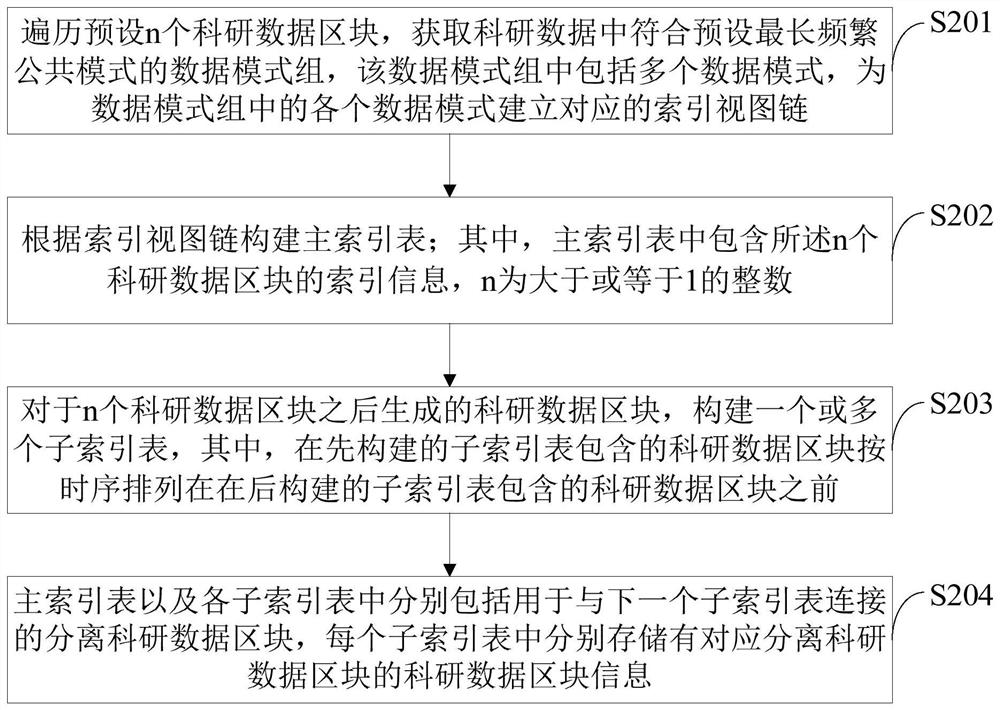 Scientific research data management control system and method based on block chain technology