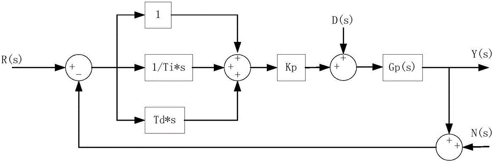 Gas turbine control method and system