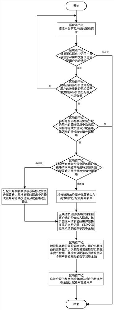 A value distribution method and system for smart contracts