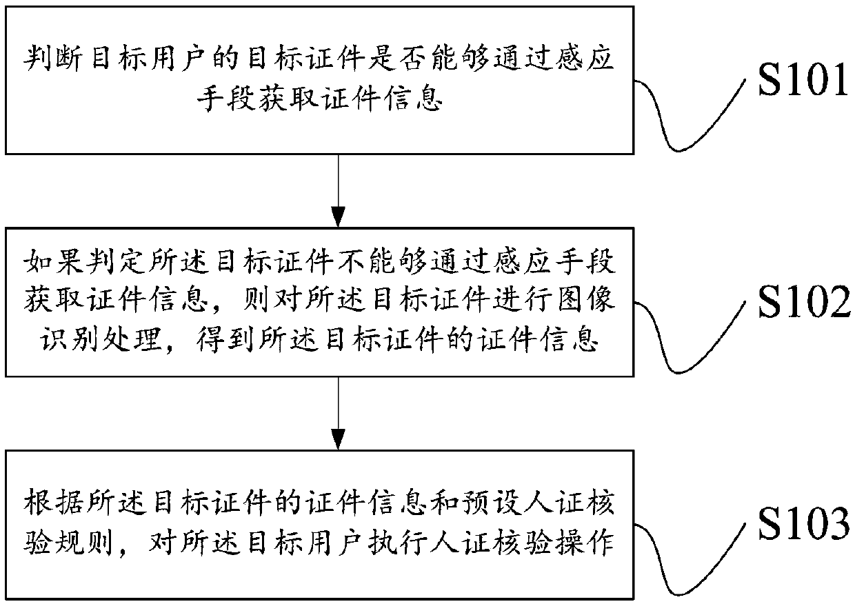 A person and certificate verification method and device