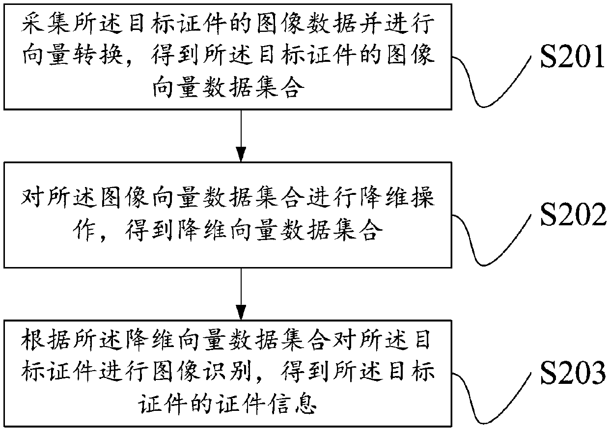 A person and certificate verification method and device