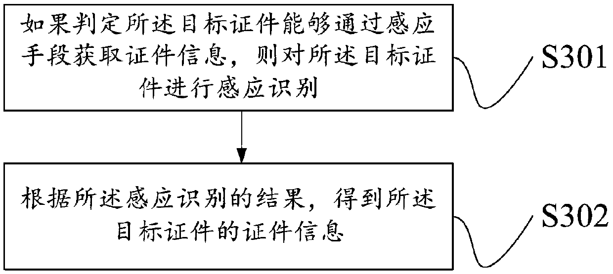 A person and certificate verification method and device