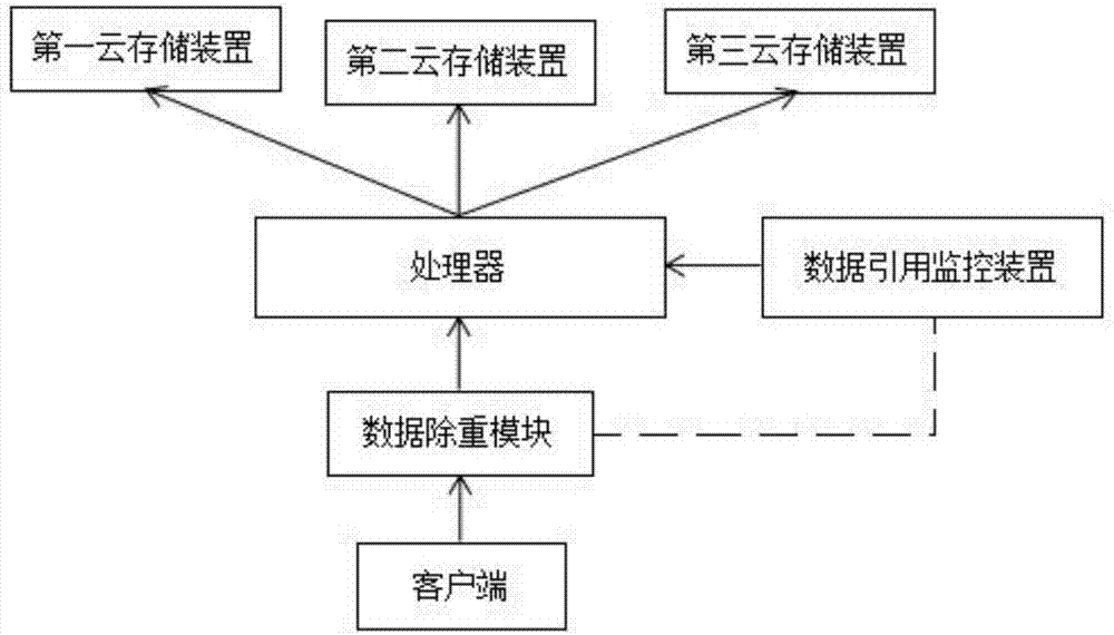 Data scattered storage system based on cloud storage