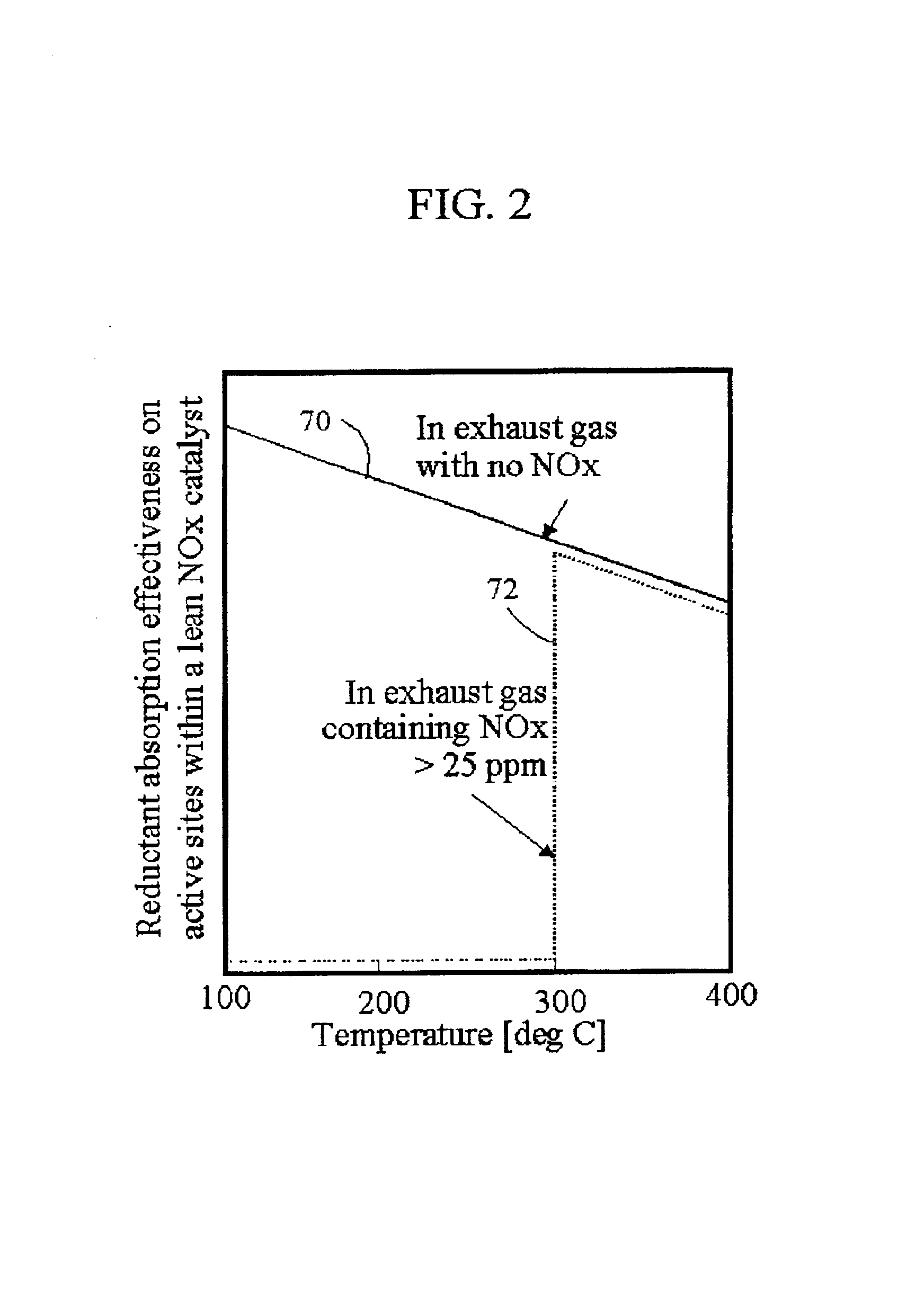 High efficiency conversion of nitrogen oxides in an exhaust aftertreatment device at low temperature