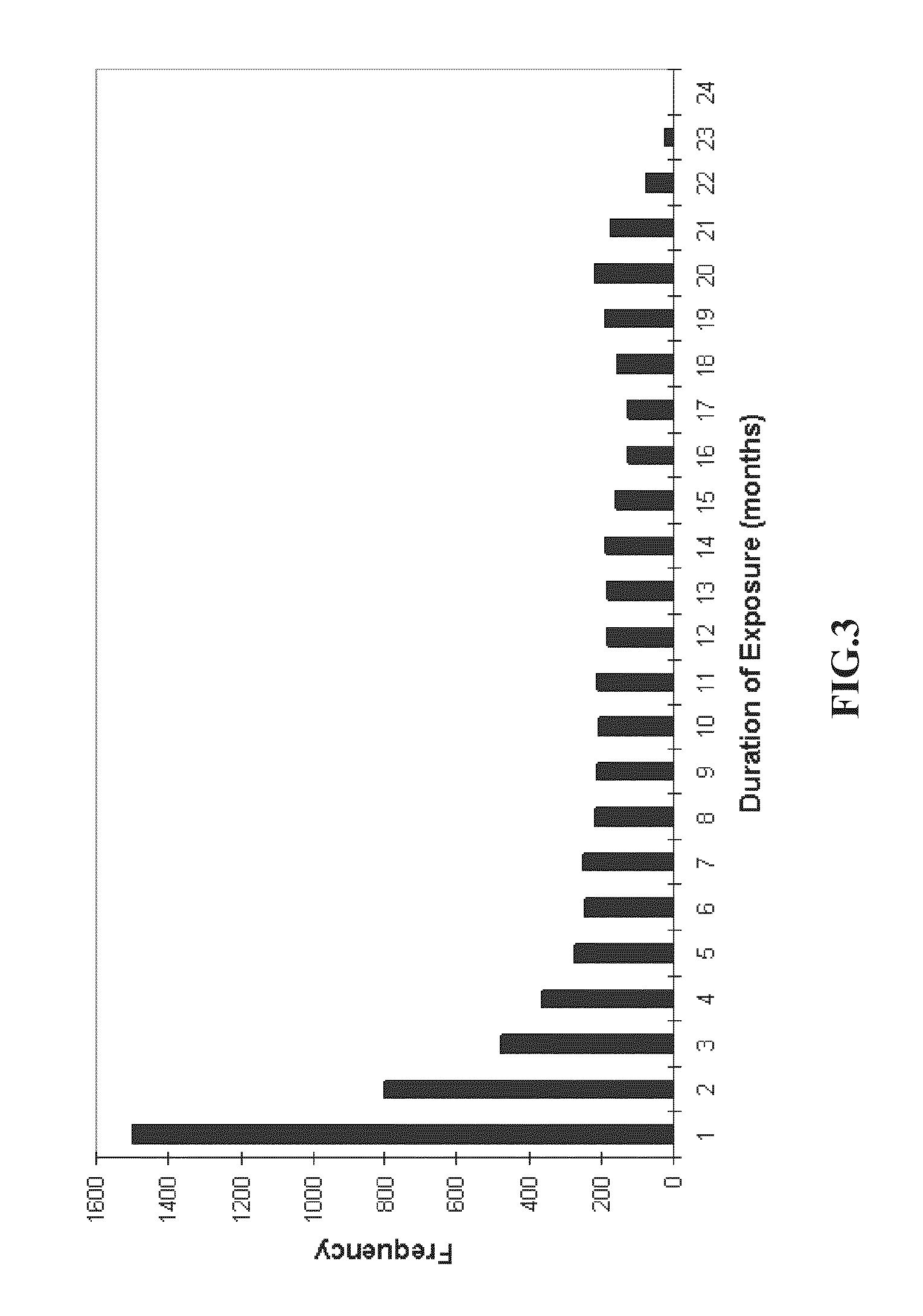 Method for treating a pulmonary hypertension condition without companion diagnosis