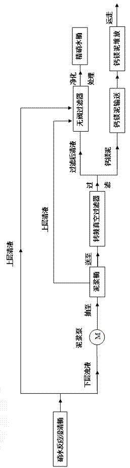 Calcium mud treatment and nitrate water recycling method, and apparatus thereof