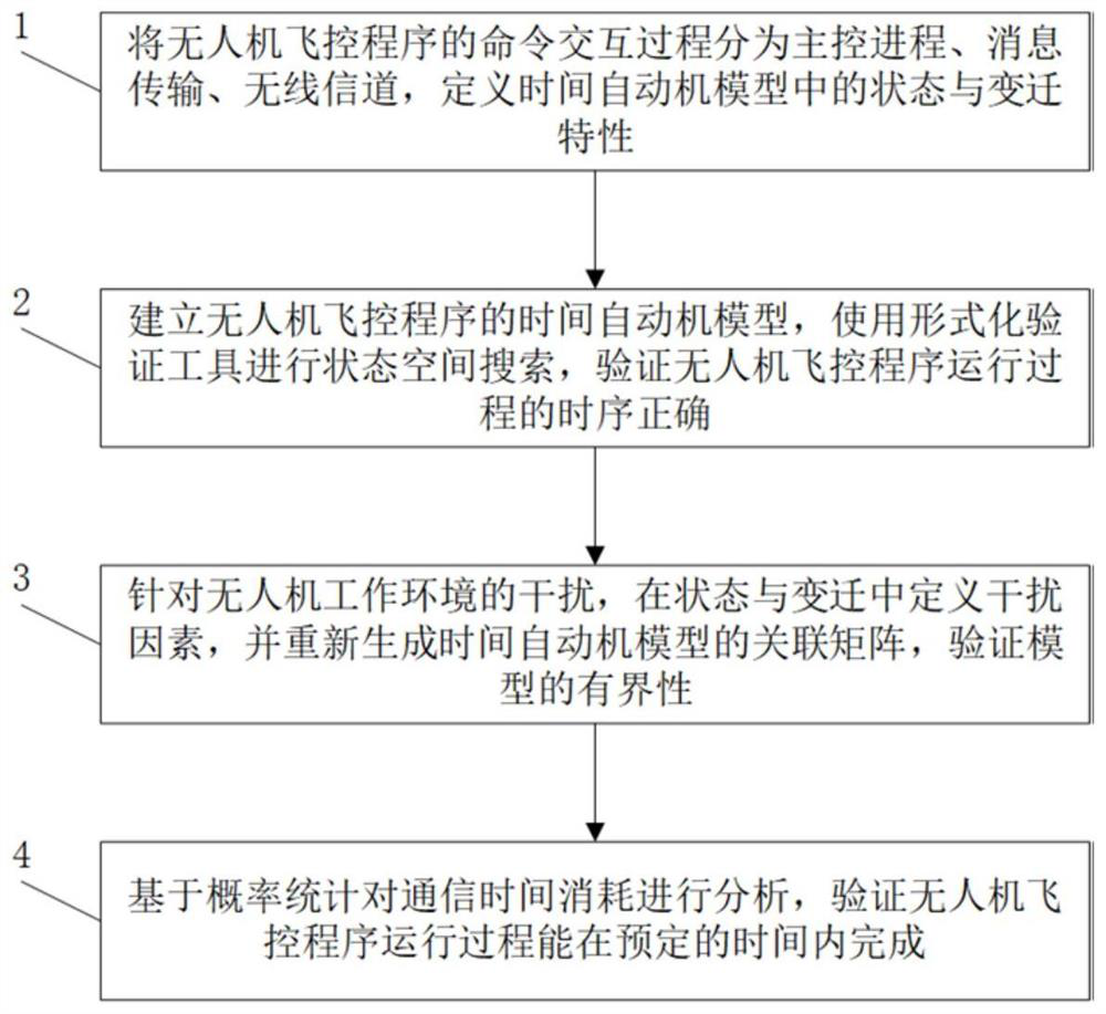 Unmanned aerial vehicle flight control program modeling and verification method based on time automaton