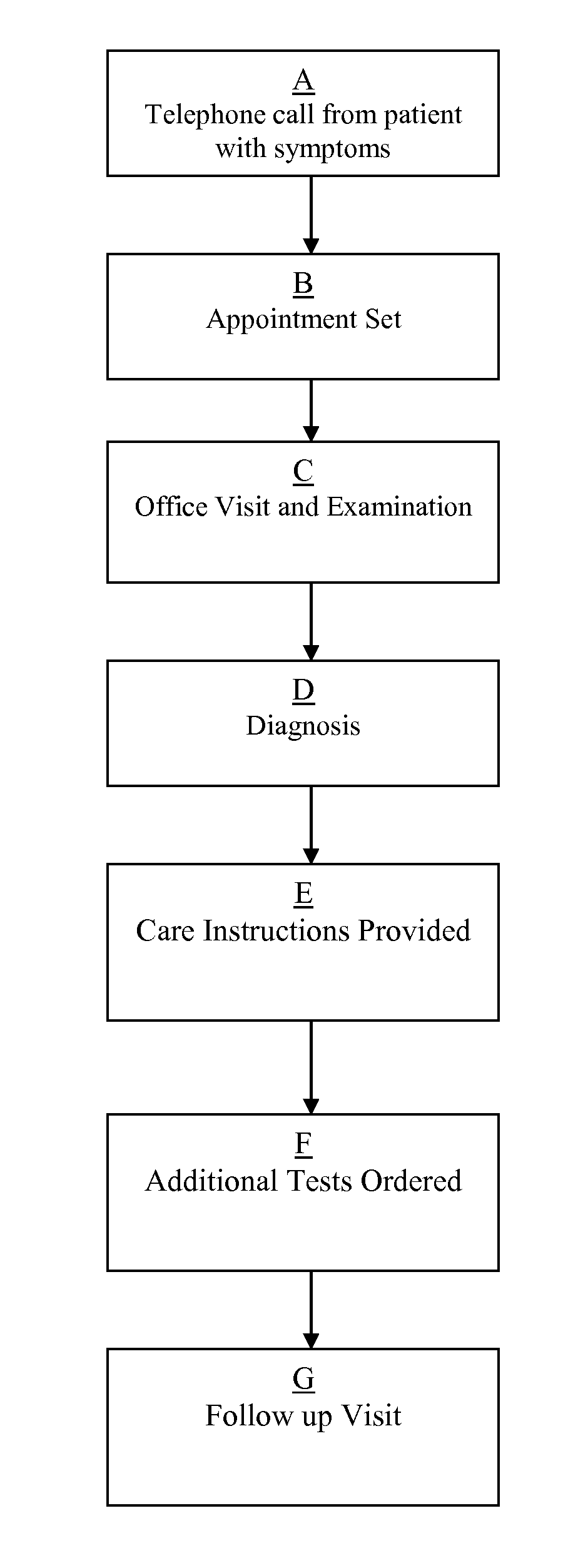 Keystroke coded template for creating medical records