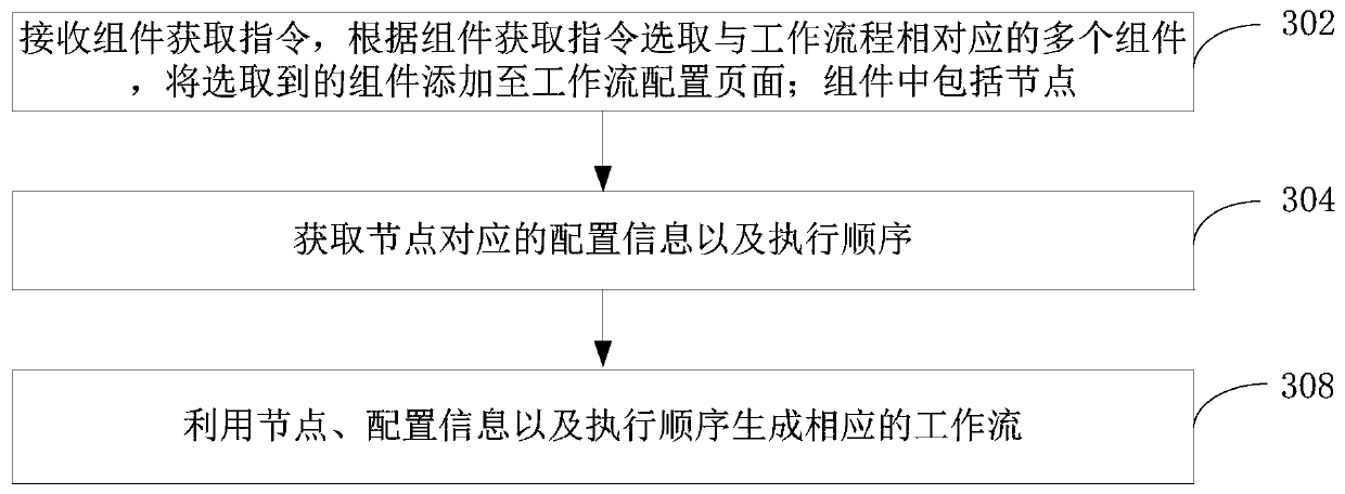 Optimization processing method and device for workflow configuration and computer equipment