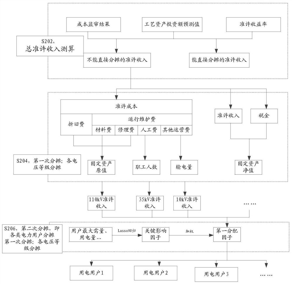 Power distribution price determination method and device, electronic equipment and readable storage medium