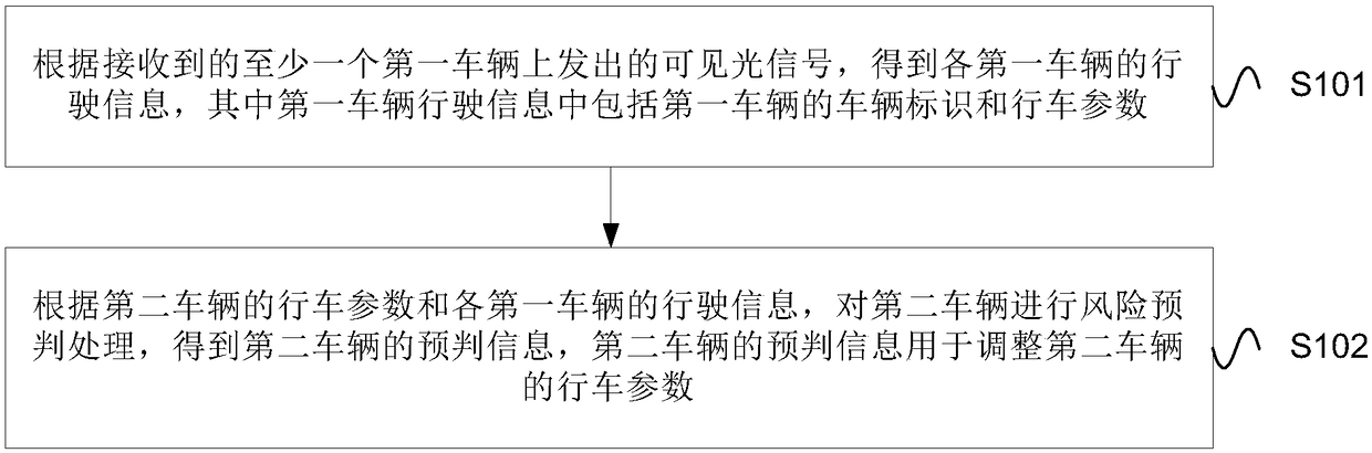 Driving safety method and device