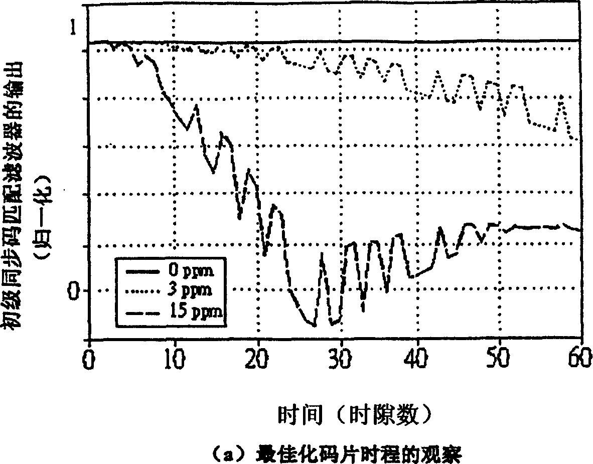 Primary synchronous detection system for honeycomb searching of division code multiple task assess system