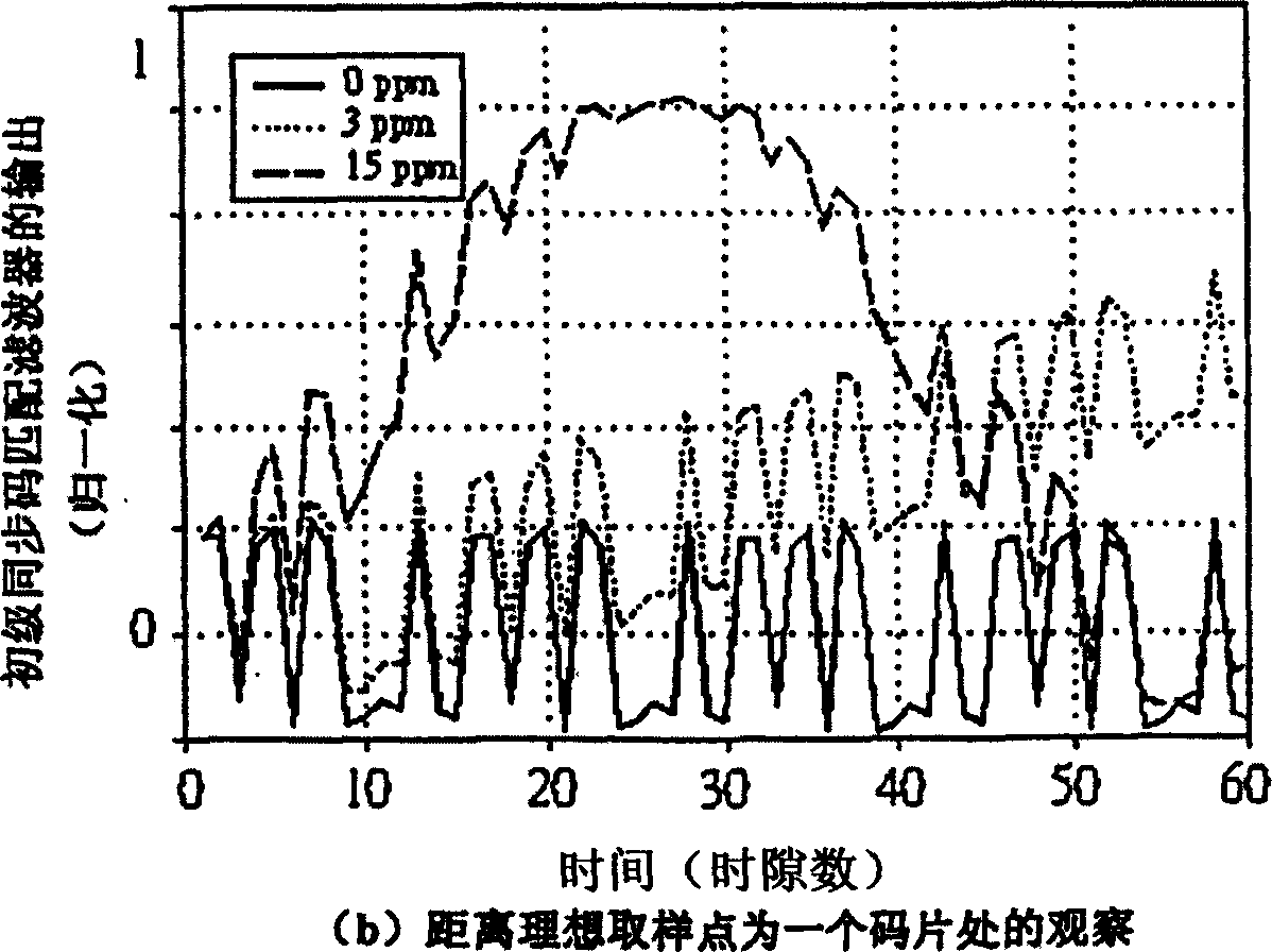 Primary synchronous detection system for honeycomb searching of division code multiple task assess system