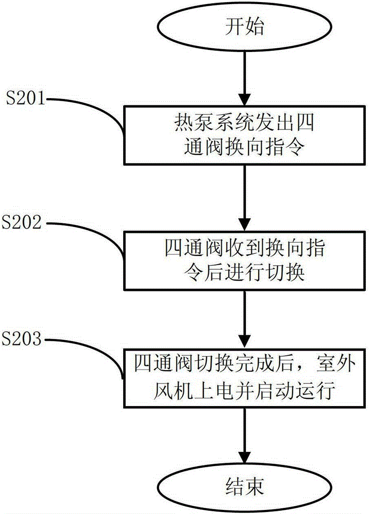 Fan control method for heat pump operation