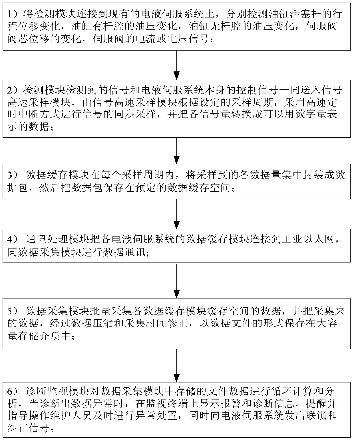 Continuous casting electro-hydraulic servo system signal acquisition and monitoring system and signal acquisition and monitoring method