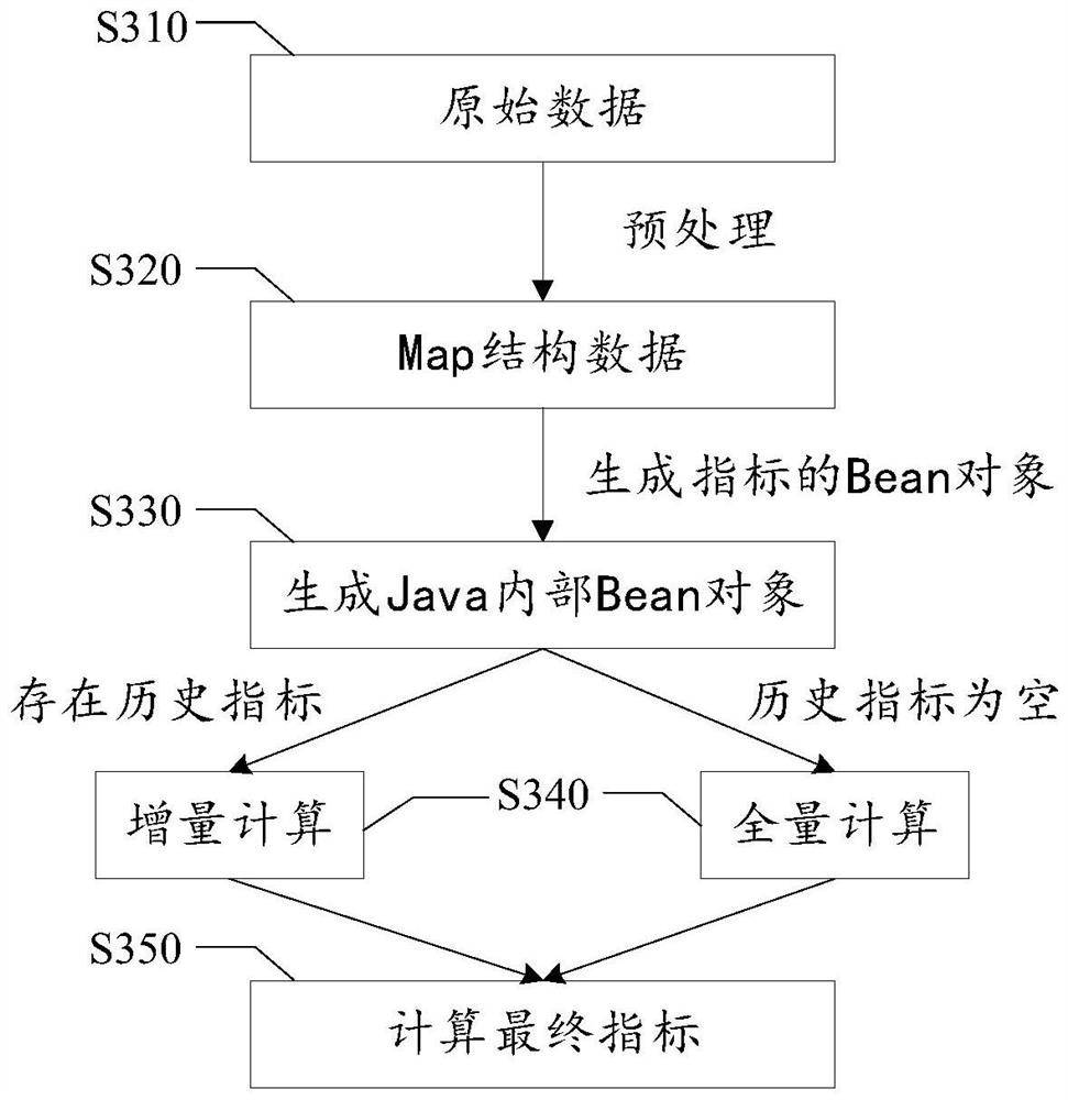 Calculation method and device of index data, readable medium and electronic equipment