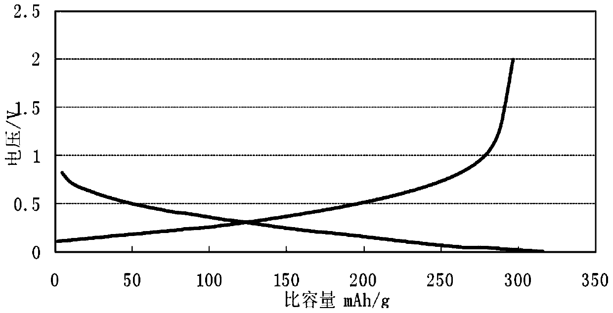 Porous hard carbon lithium ion battery negative electrode material and preparation method thereof and lithium ion battery
