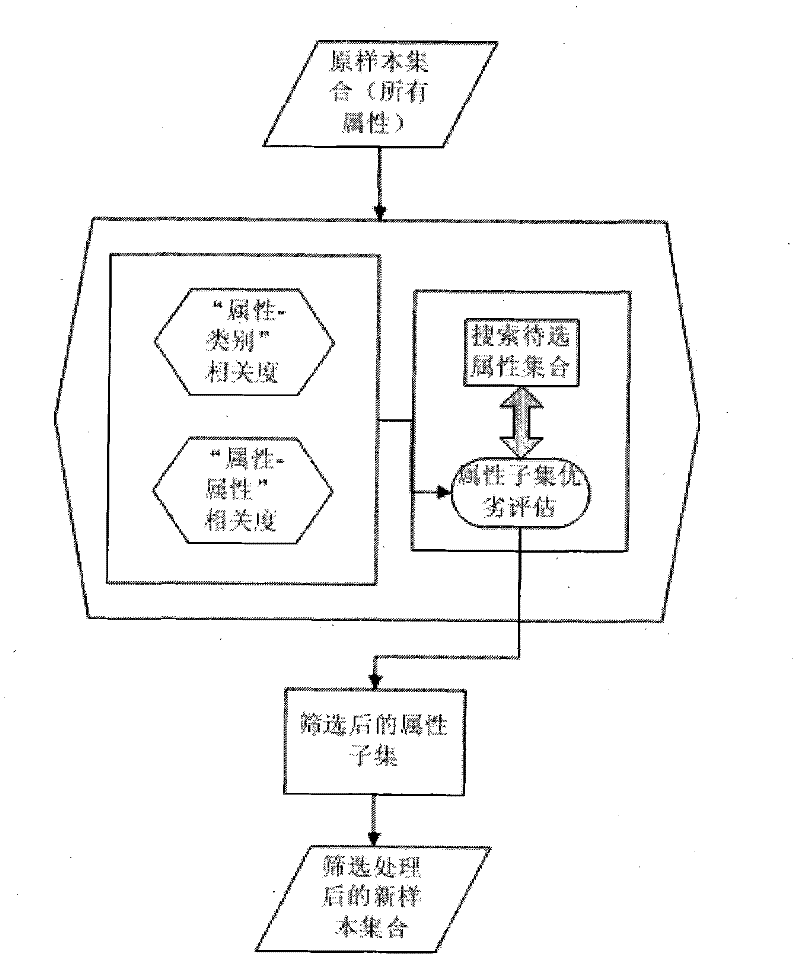 Detection method for automatic identification of syndrome types in traditional Chinese medicine