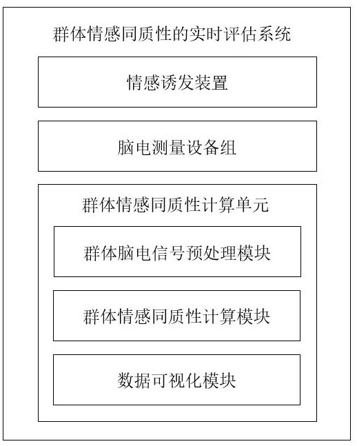 Real-time evaluation method and evaluation system for group emotion homogeneity