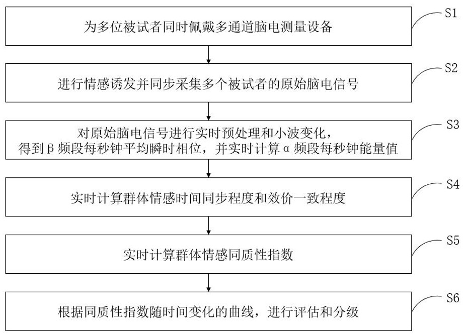 Real-time evaluation method and evaluation system for group emotion homogeneity