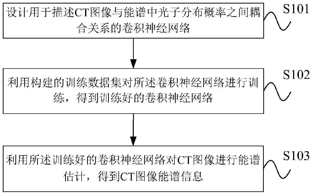 X-ray computed tomography energy spectrum estimation method based on convolutional neural network