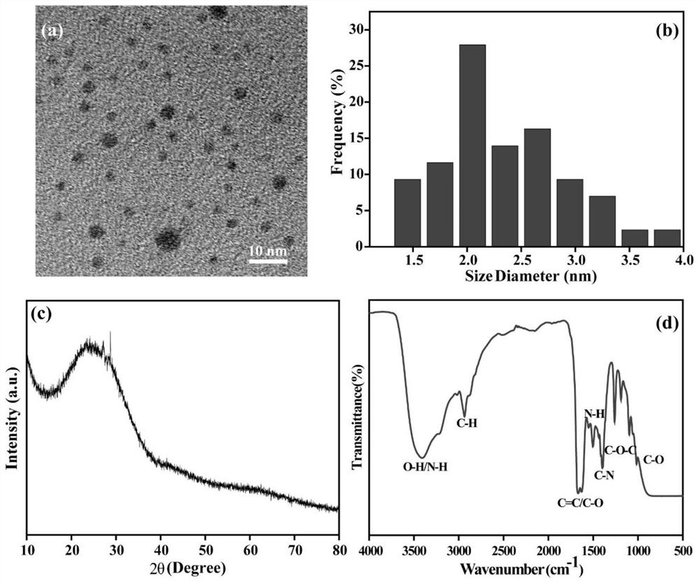 Preparation method and application of nitrogen-doped carbon dots based on listeria monocytogenes source
