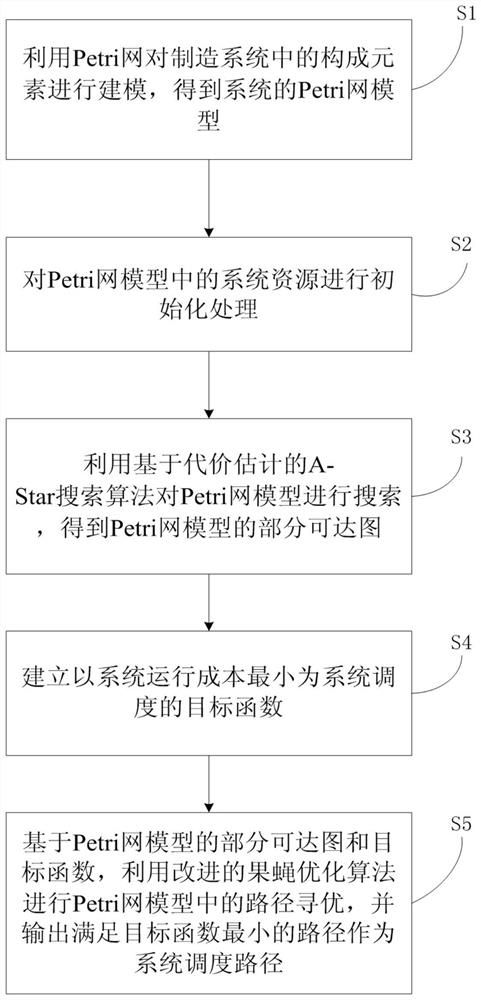 System scheduling method based on Petri network and heuristic search
