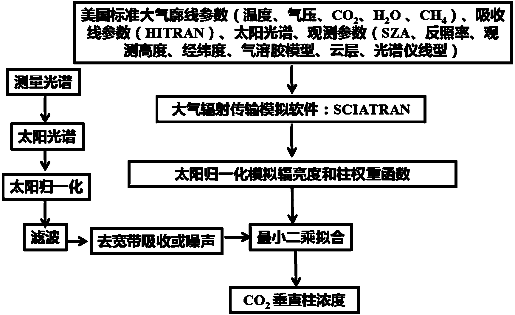 Method for inversing vertical column concentration of carbon dioxide in environmental atmosphere by utilizing direct-radiation solar spectrum