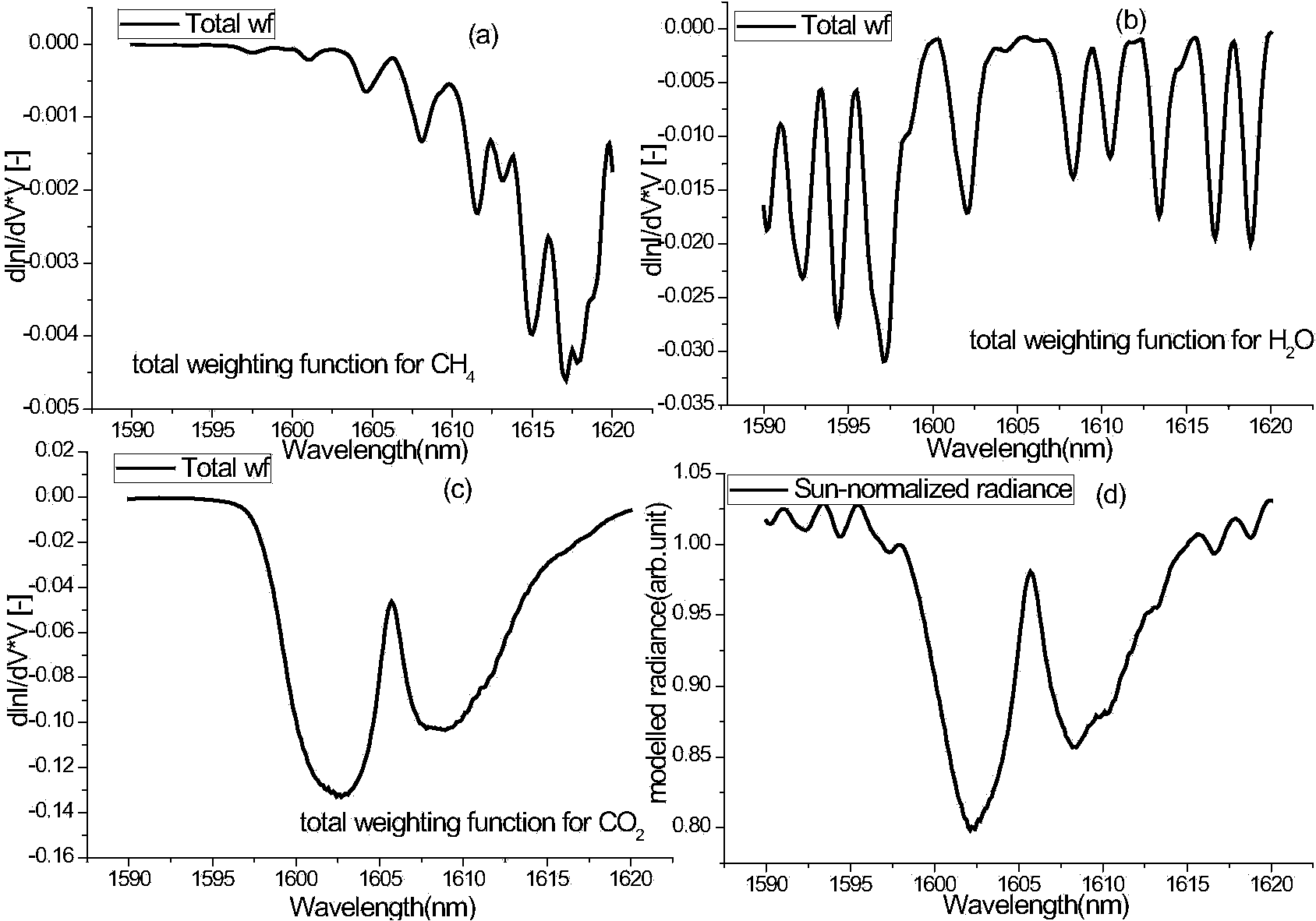 Method for inversing vertical column concentration of carbon dioxide in environmental atmosphere by utilizing direct-radiation solar spectrum