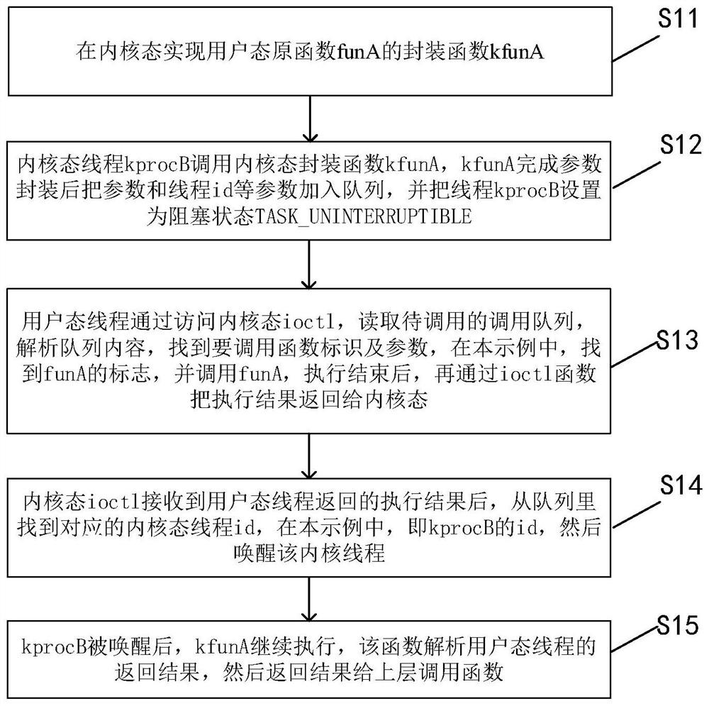 A method for calling user mode functions from kernel mode