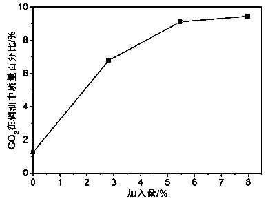an enhanced co  <sub>2</sub> Oil displacement additives that are miscible with crude oil and reduce the viscosity of crude oil
