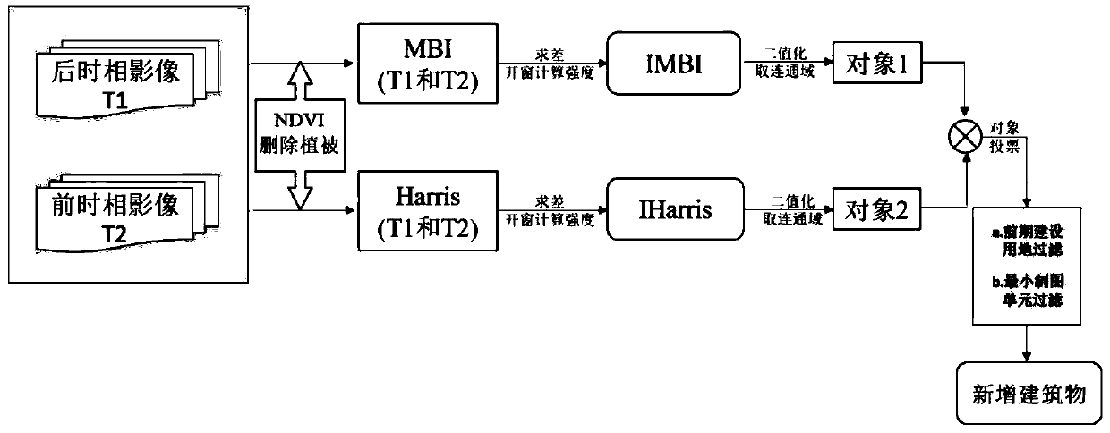 High-resolution remote sensing image newly-added building automatic recognition method