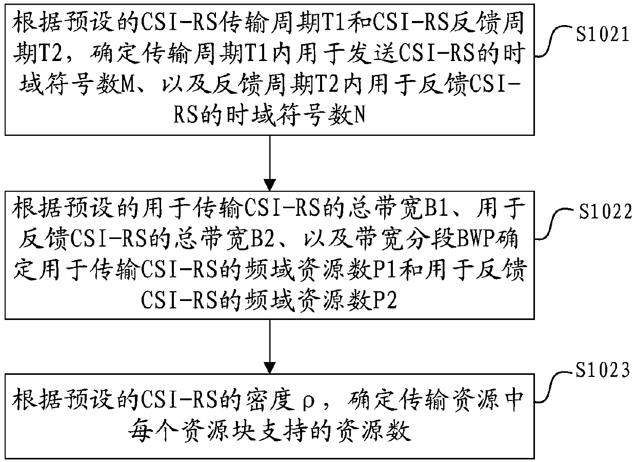 Channel state indication reference signal allocation method, base station and storage medium