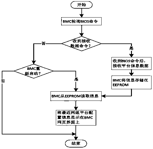 Alarm method for computer hardware configuration changing
