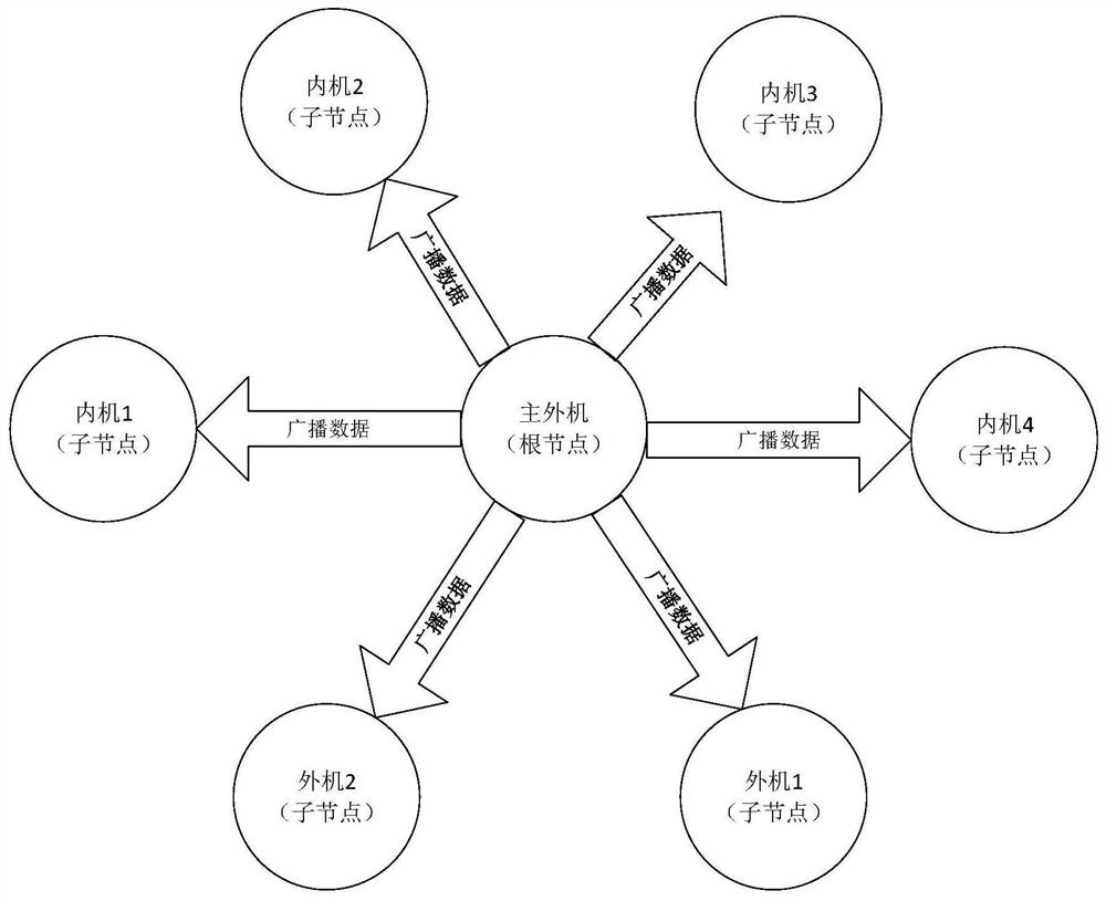 Multi-connection system and data transmission method based on wireless mesh network