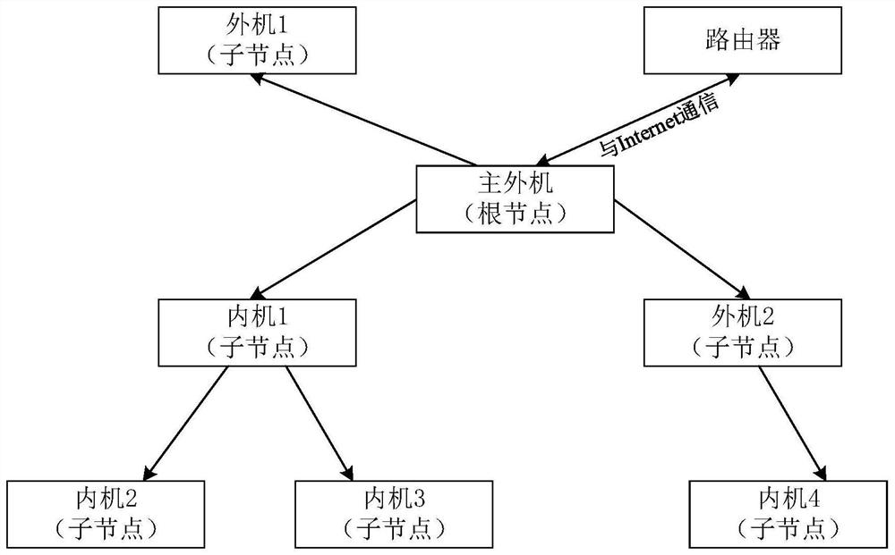 Multi-connection system and data transmission method based on wireless mesh network