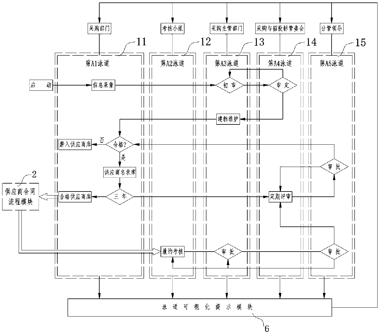 Swim lane diagram-based visual interactive flow management system