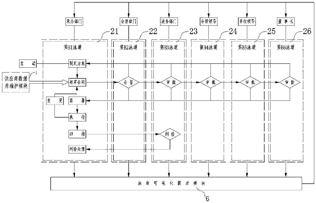 Swim lane diagram-based visual interactive flow management system