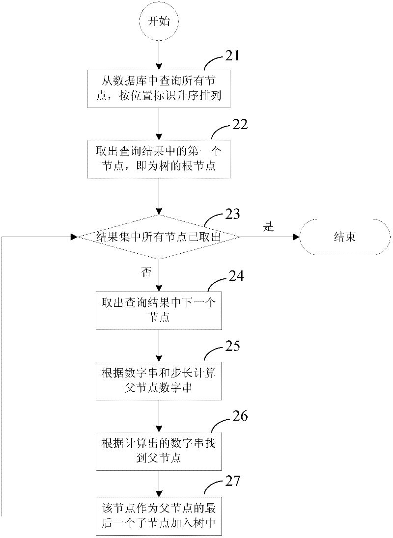 Digital addressing-based method for structured storage and rapid processing of command relation tree
