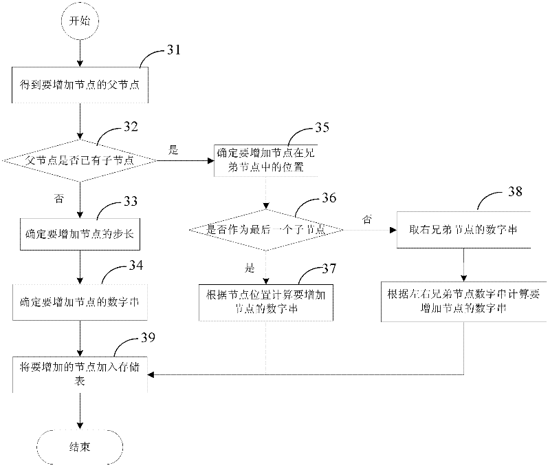 Digital addressing-based method for structured storage and rapid processing of command relation tree