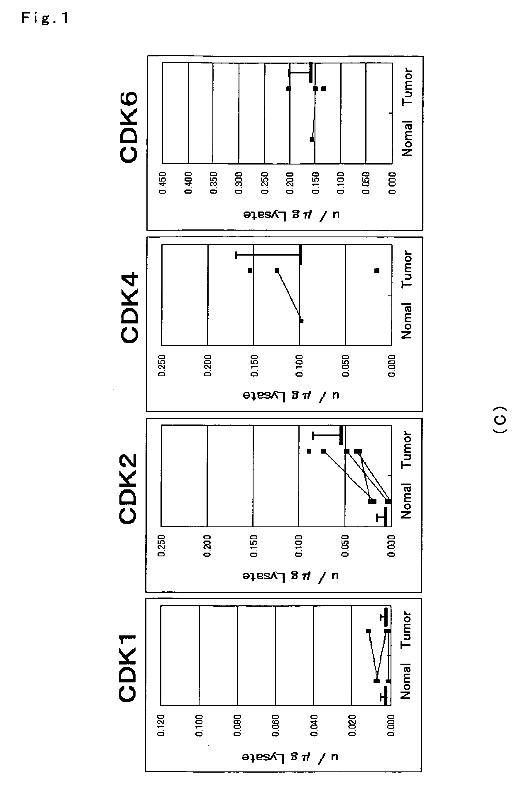 Molecular diagnostic method of a cancer tissue or a cancer cell