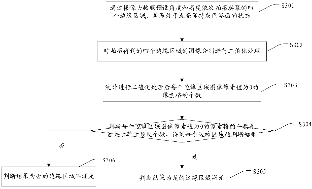 Detection method, system and terminal of screen light leakage and computer readable storage medium