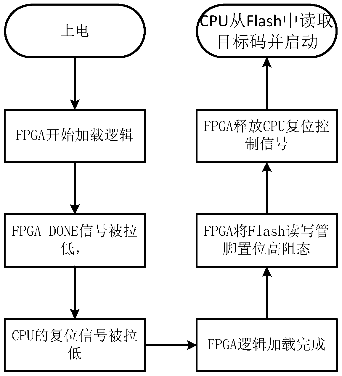 Remote online upgrading method for embedded system containing CPU and FPGA