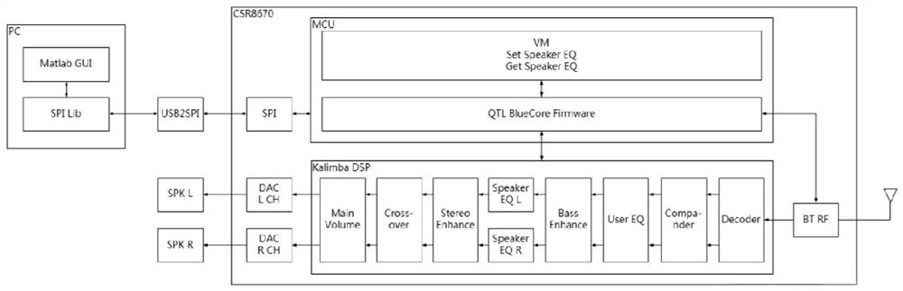 Embedded development and construction method and application of Bluetooth single-chip dual-channel eq adjustable