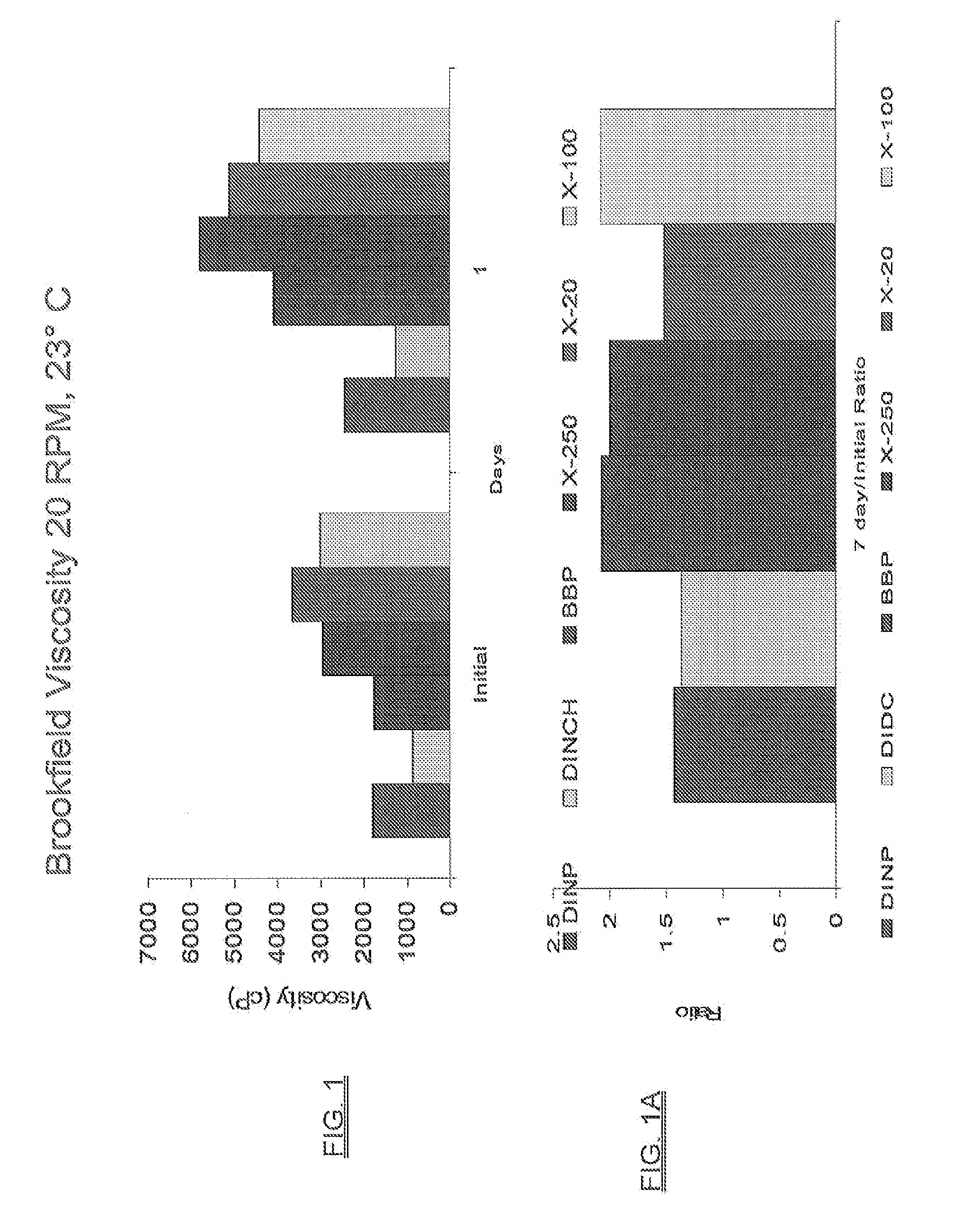 Blends of dibenzoate plasticizers