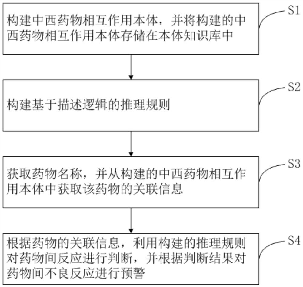 Inter-drug adverse reaction early warning method, early warning device and early warning system