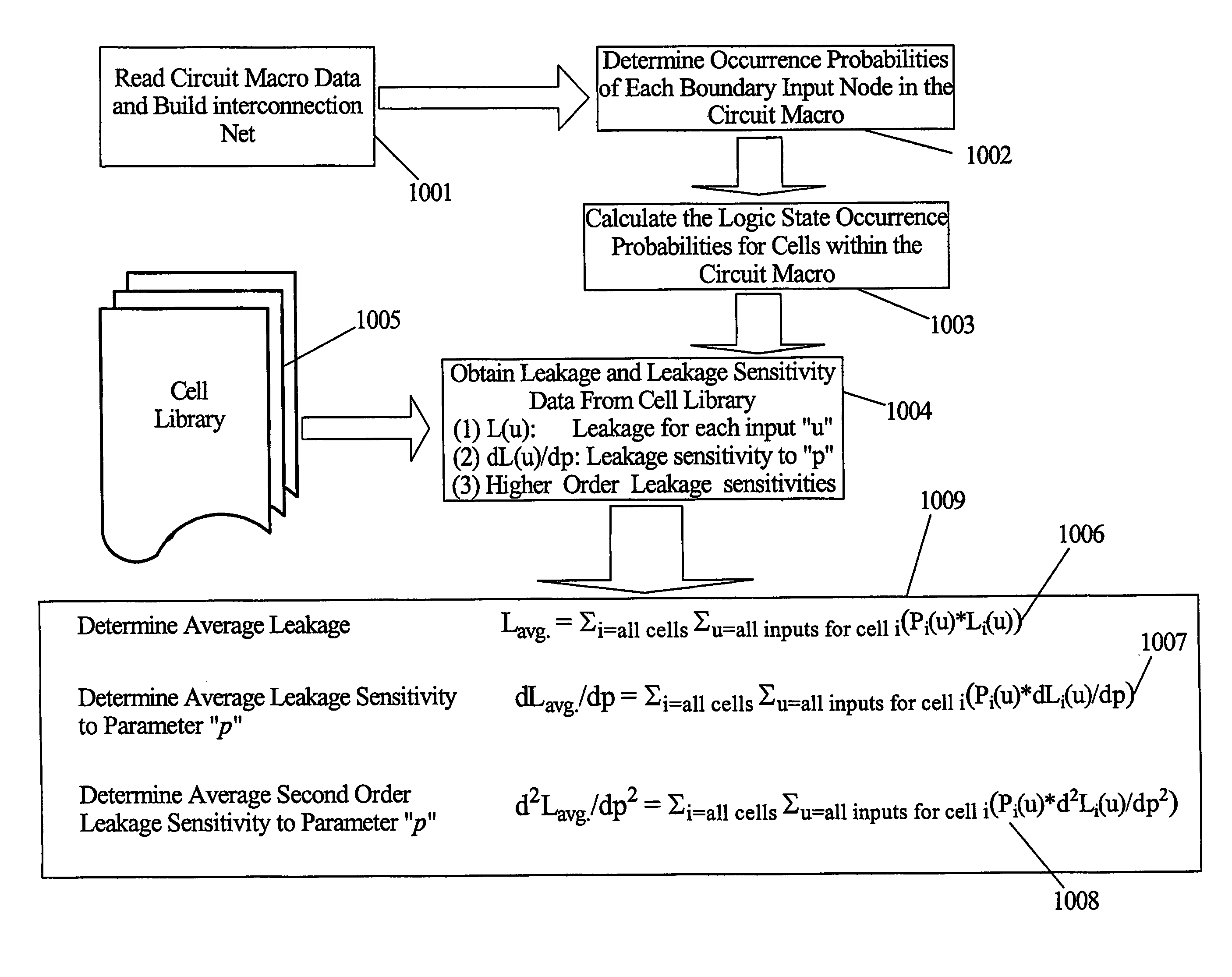 Method for determining and using leakage current sensitivities to optimize the design of an integrated circuit