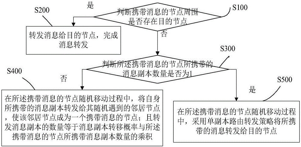 Segmented routing method based on Markov decision process and network node